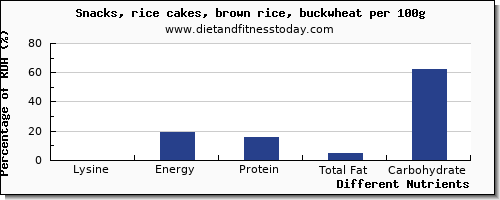 chart to show highest lysine in rice cakes per 100g